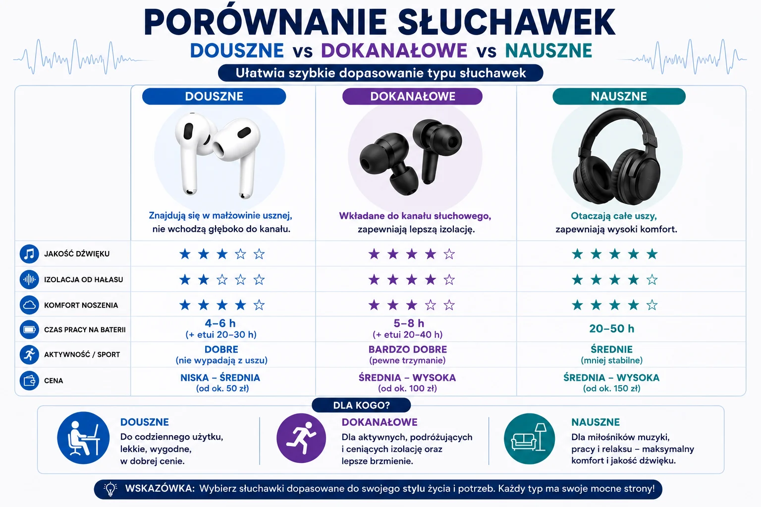 Porównanie słuchawek douszne vs dokanałowe vs nauszne
