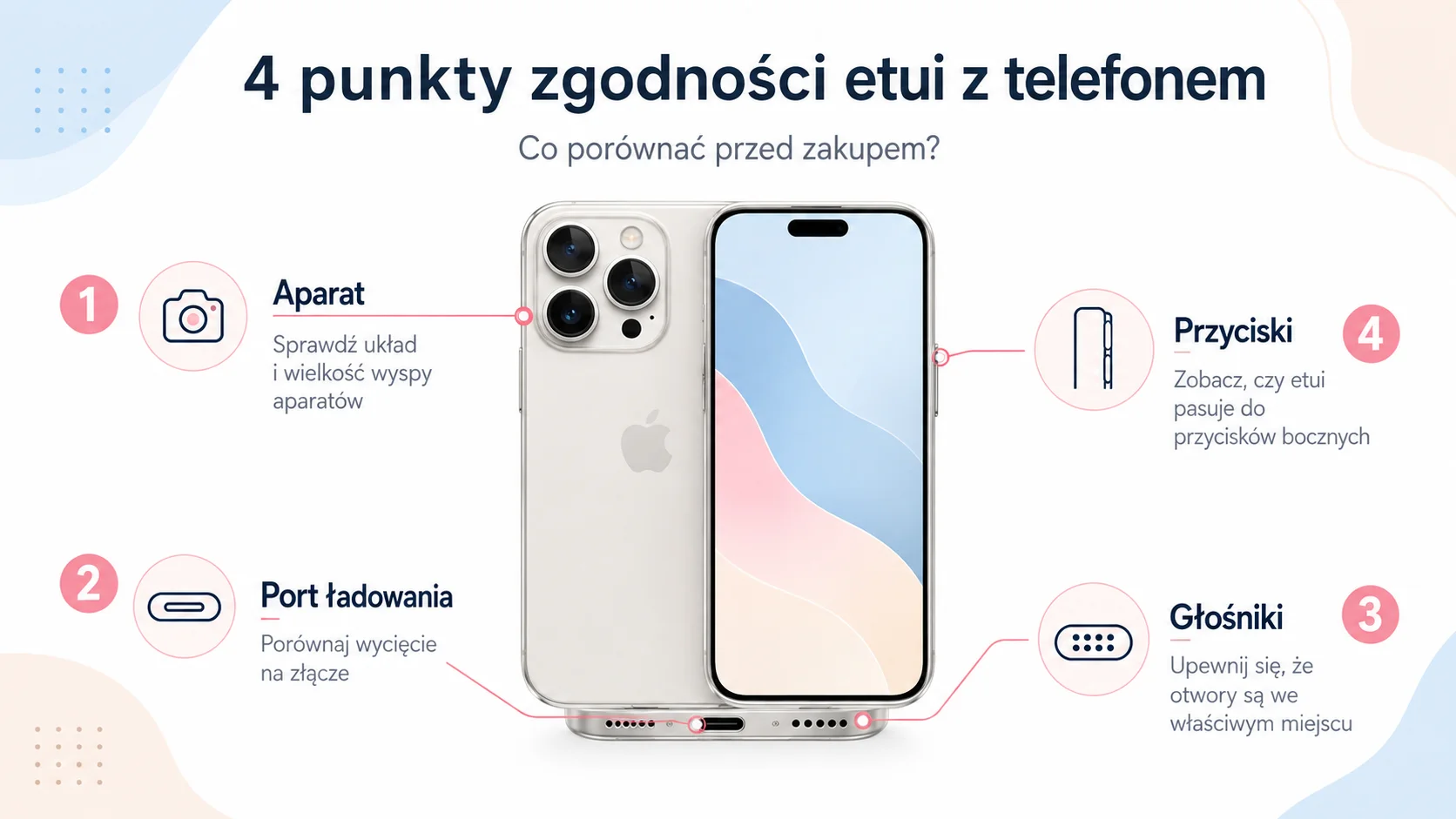 Dopasowanie etui do modelu telefonu: 4 punkty zgodności